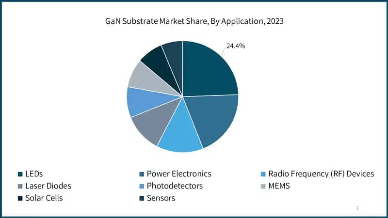 GaN Substrate Market Share, By Application, 2023
