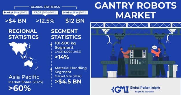 Cartesian Robots/ Gantry Robots Market