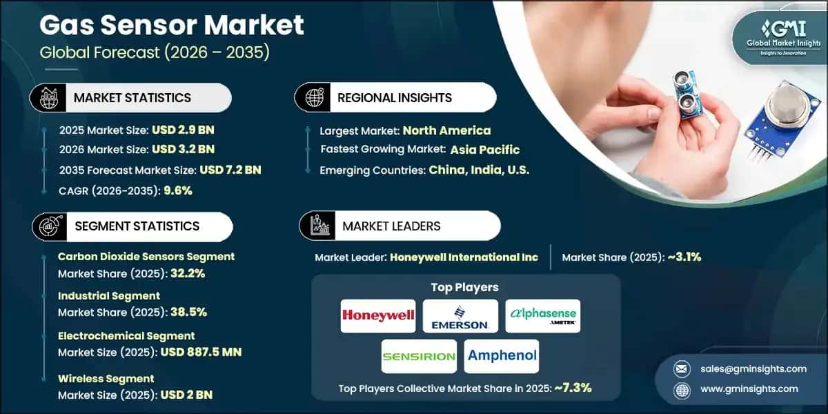 Gas Sensor Market