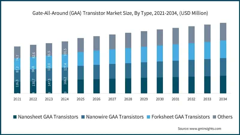 Gate-All-Around (GAA) Transistor Market Size, By Type, 2021-2034, (USD Million)  