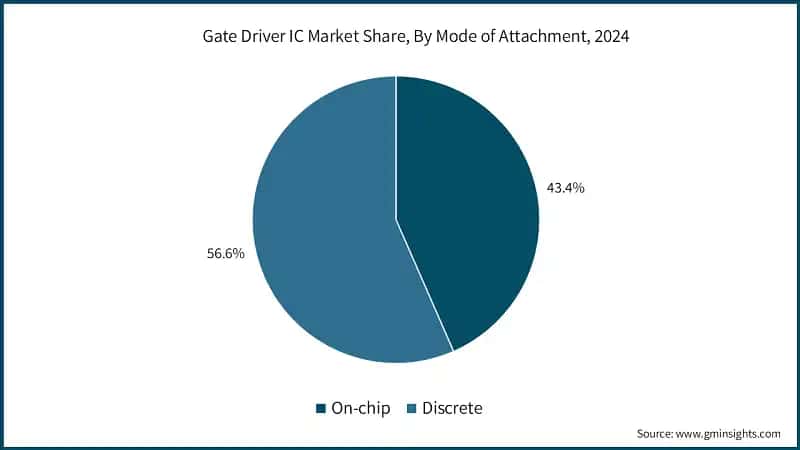 Gate Driver IC Market Share, By Mode of Attachment, 2024