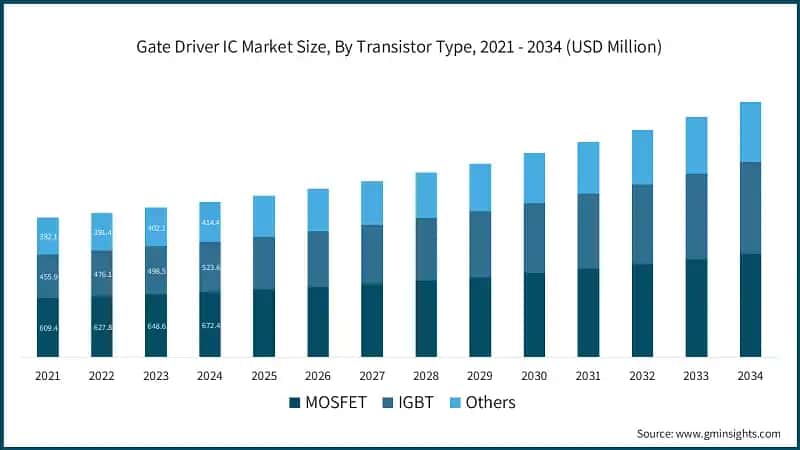 Gate Driver IC Market Size, By Transistor Type, 2021 - 2034 (USD Million)