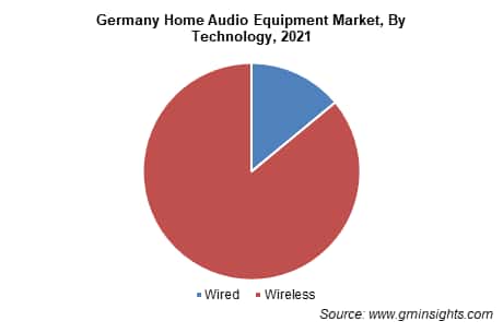 Germany Home Audio Equipment Market By Technology