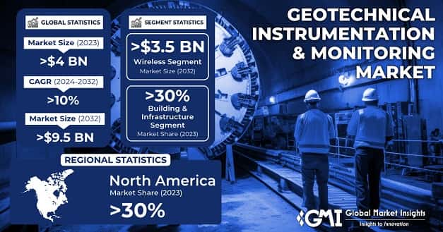 Geotechnical Instrumentation and Monitoring Market