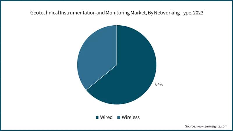 Geotechnical Instrumentation and Monitoring Market, By Networking Type, 2023