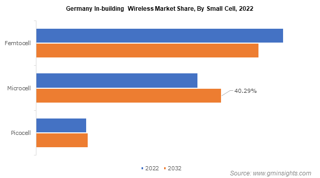 Germany In-building Wireless Market Share, By Small Cell