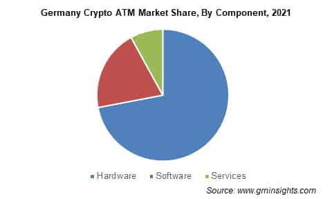 Germany Crypto ATM Market Share, By Component