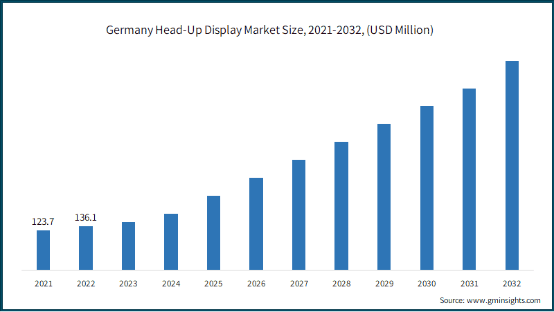 Germany Head-Up Display Market Size, 2021-2032, (USD Million)