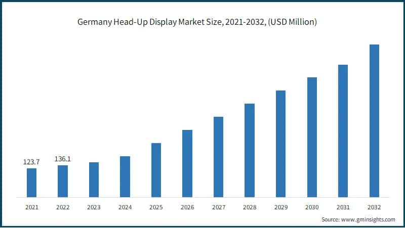 Germany Head-Up Display Market Size, 2021-2032, (USD Million)