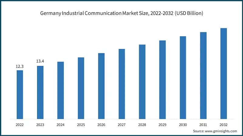 Germany Industrial Communication Market Size, 2022-2032 (USD Billion)