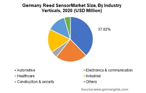 Reed Sensor Market Size