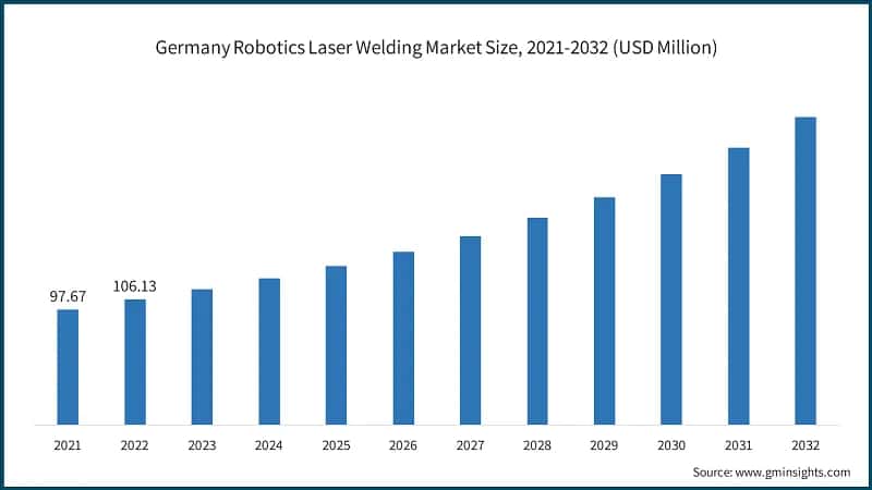 Germany Robotics Laser Welding Market Size, 2021-2032 (USD Million)