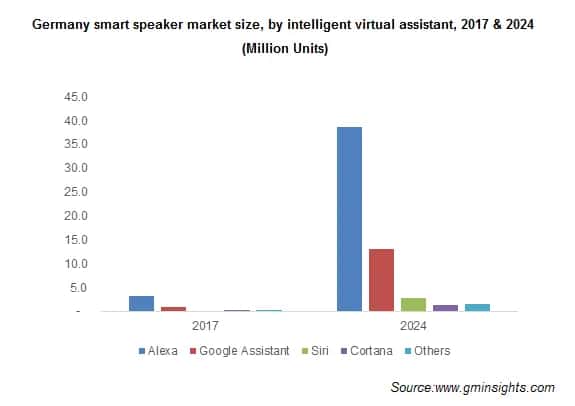 Germany smart speaker market