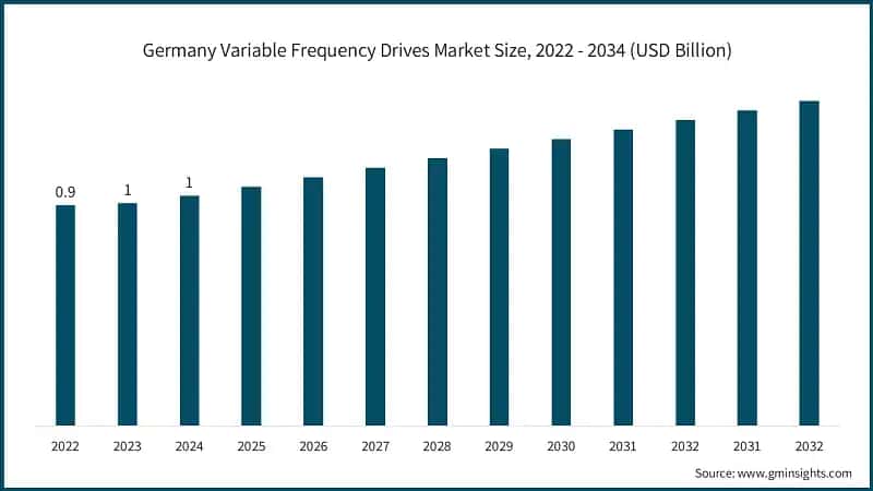 Germany Variable Frequency Drives Market Size, 2022 - 2034 (USD Billion)