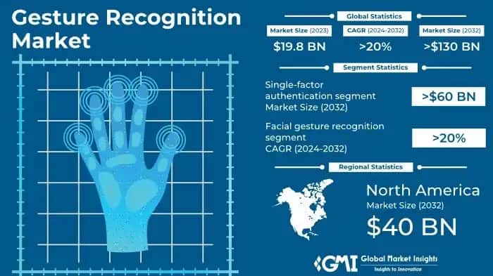 Gesture Recognition Market
