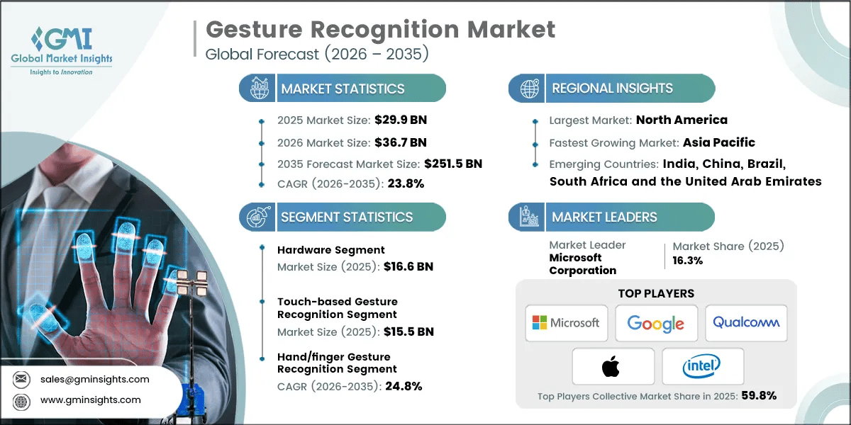 Gesture Recognition Market Research Report