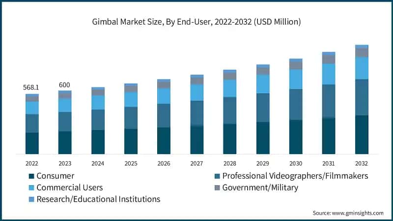Gimbal Market Size, By End-User, 2022-2032 (USD Million)