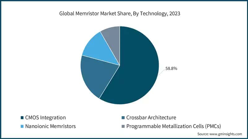 Global Memristor Market Share, By Technology, 2023