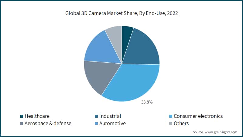 Global 3D Camera Market Share, By End-Use, 2022
