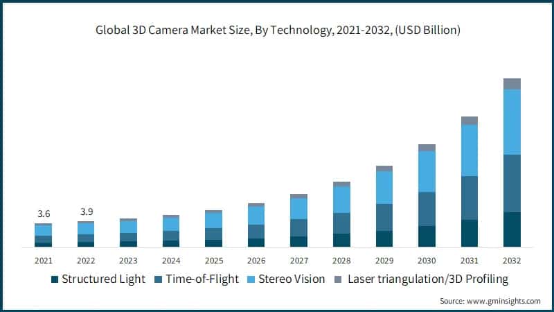 Global 3D Camera Market Size, By Technology, 2021-2032, (USD Billion)