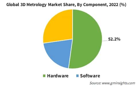 Global 3D Metrology Market Share, By Component