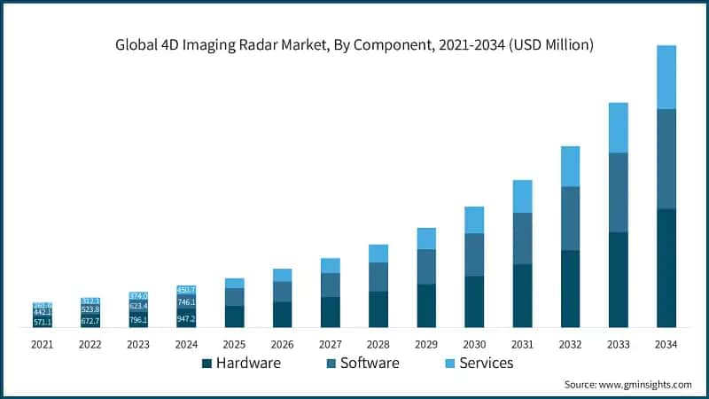 Global 4D Imaging Radar Market, By Component, 2021-2034 (USD Million)