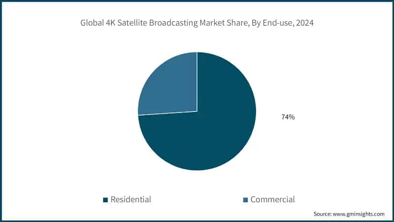 Global 4K Satellite Broadcasting Market Share, By End-use, 2024