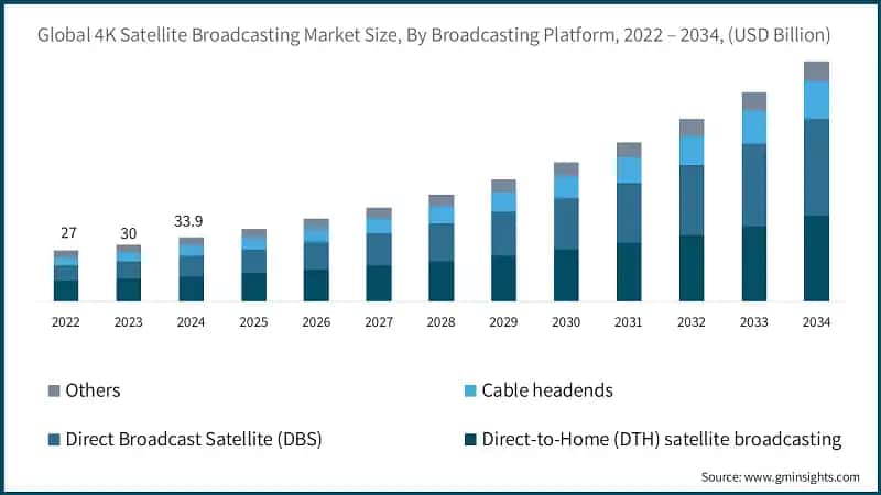 Global 4K Satellite Broadcasting Market Size, By Broadcasting Platform, 2022 – 2034, (USD Billion)