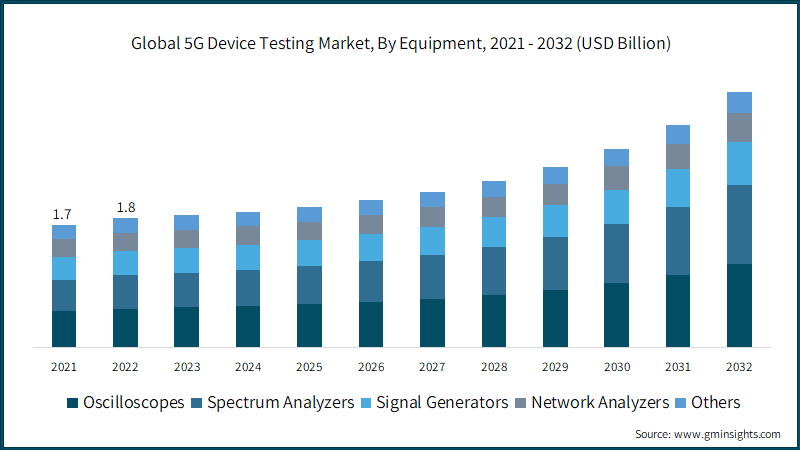 Global 5G Device Testing Market, By Equipment