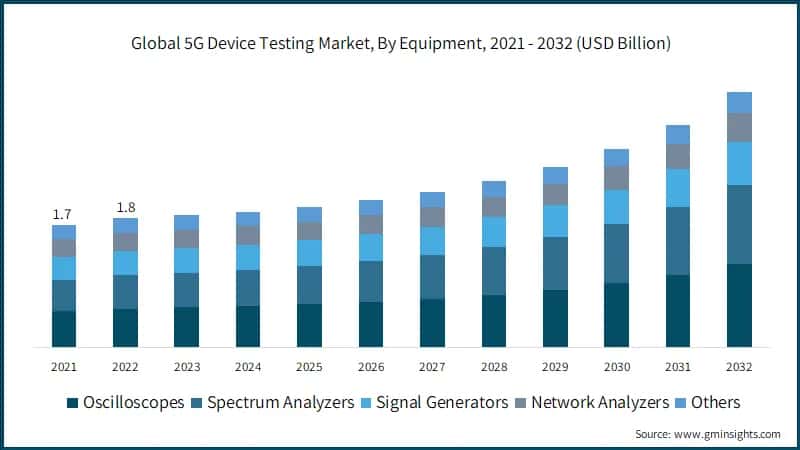 Global 5G Device Testing Market, By Equipment