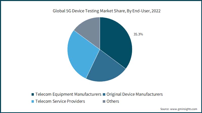 Global 5G Device Testing Market Share, By End-User
