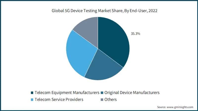 Global 5G Device Testing Market Share, By End-User