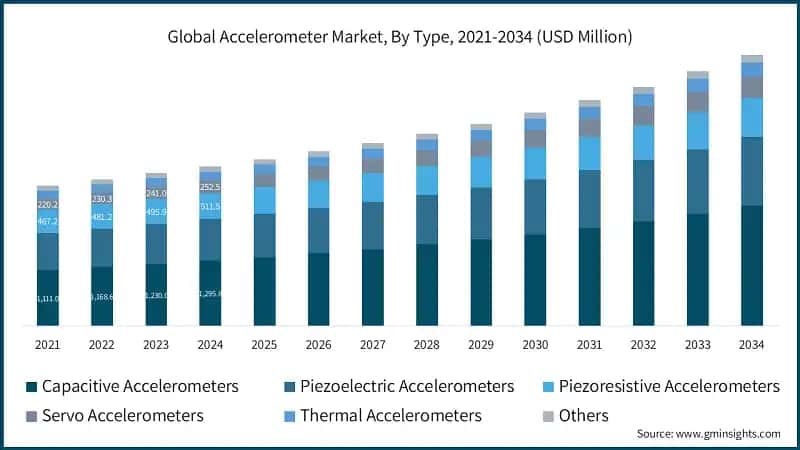 Global Accelerometer Market, By Type, 2021-2034 (USD Million)