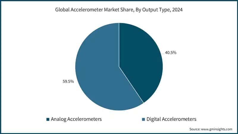 Global Accelerometer Market Share, By Output Type, 2024 