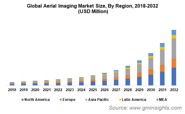Global Aerial Imaging Market Size By Region