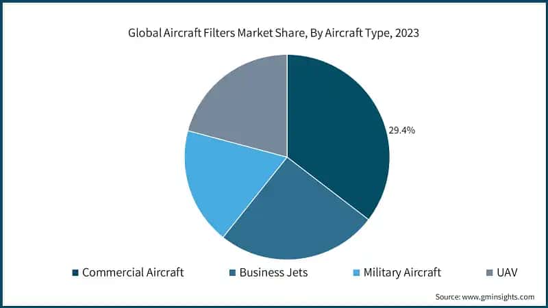 Global Aircraft Filters Market Share, By Aircraft Type, 2023