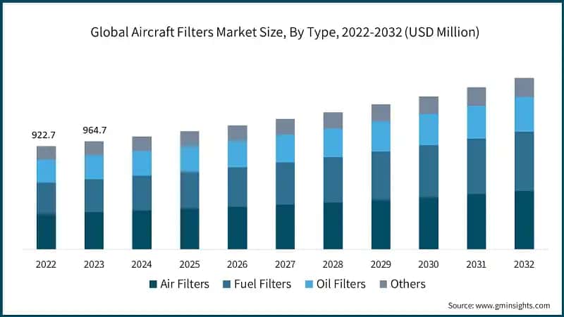 Global Aircraft Filters Market Size, By Type, 2022-2032 (USD Million)