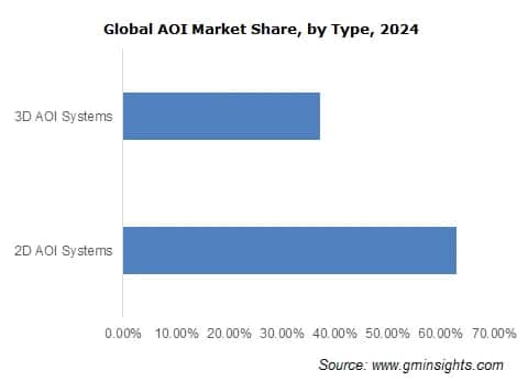 AOI Market Revenue