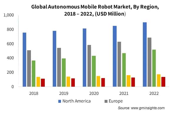 Global Autonomous Mobile Robot Market By Region