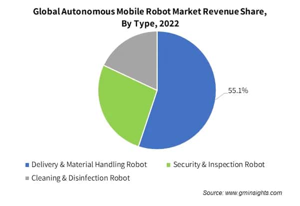 Global Autonomous Mobile Robot Market Revenue Share By Type