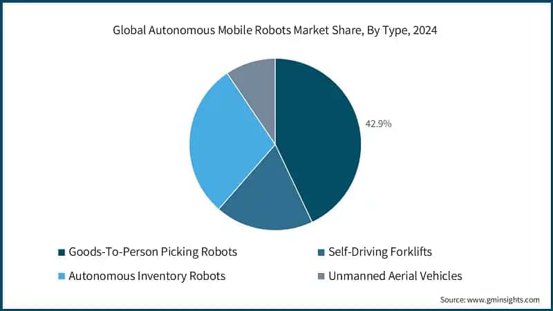 Global Autonomous Mobile Robots Market Share, By Type, 2024