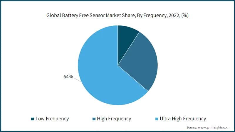 Global Battery Free Sensor Market Share, By Frequency, 2022, (%)