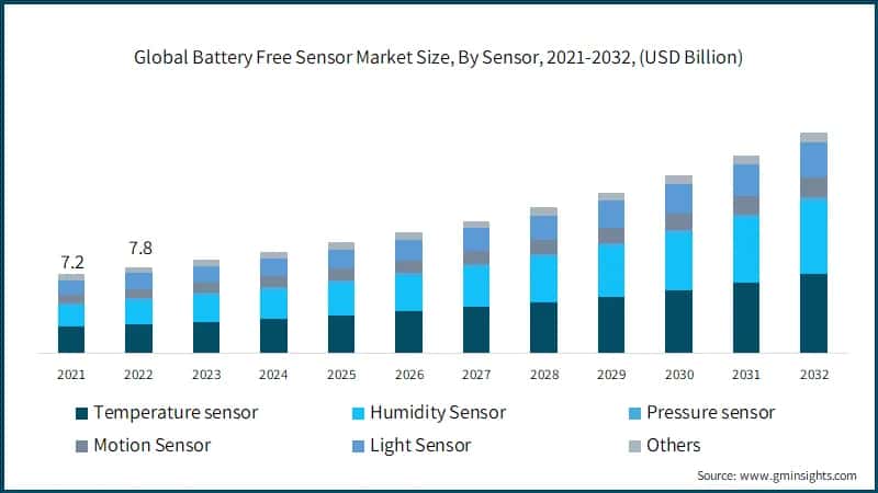 Global Battery Free Sensor Market Size, By Sensor, 2021-2032, (USD Billion)