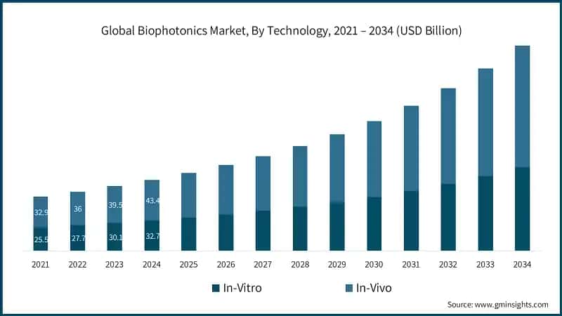 Global Biophotonics Market, By Technology, 2021 – 2034 (USD Billion)