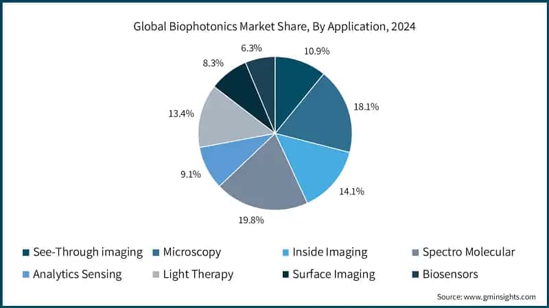 Global Biophotonics Market Share, By Application, 2024 