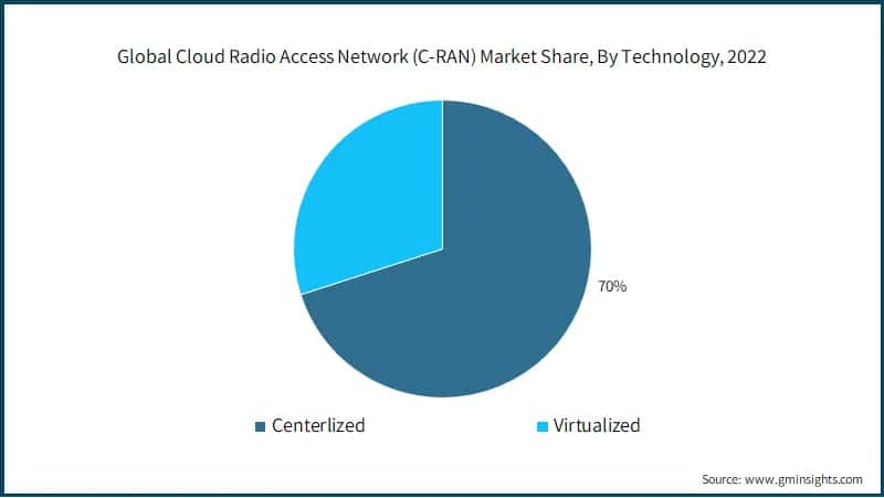  Global Cloud Radio Access Network (C-RAN) Market Share, By Technology