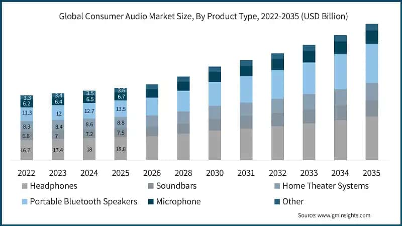 Global Consumer Audio Market Size, By Product Type, 2022-2035 (USD Billion)