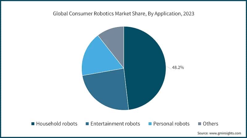 Global Consumer Robotics Market Share, By Application, 2023