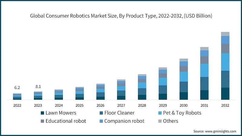 Global Consumer Robotics Market Size, By Product Type, 2022-2032, (USD Billion)