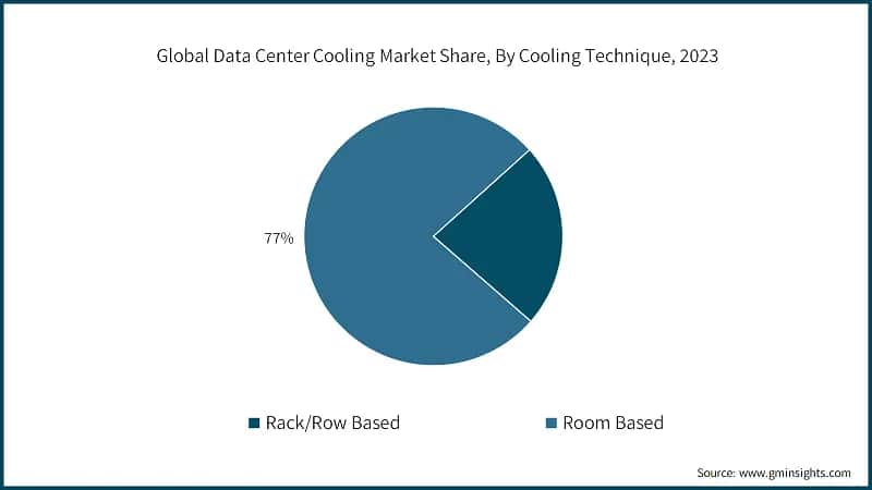 Global Data Center Cooling Market Share, By Cooling Technique, 2023